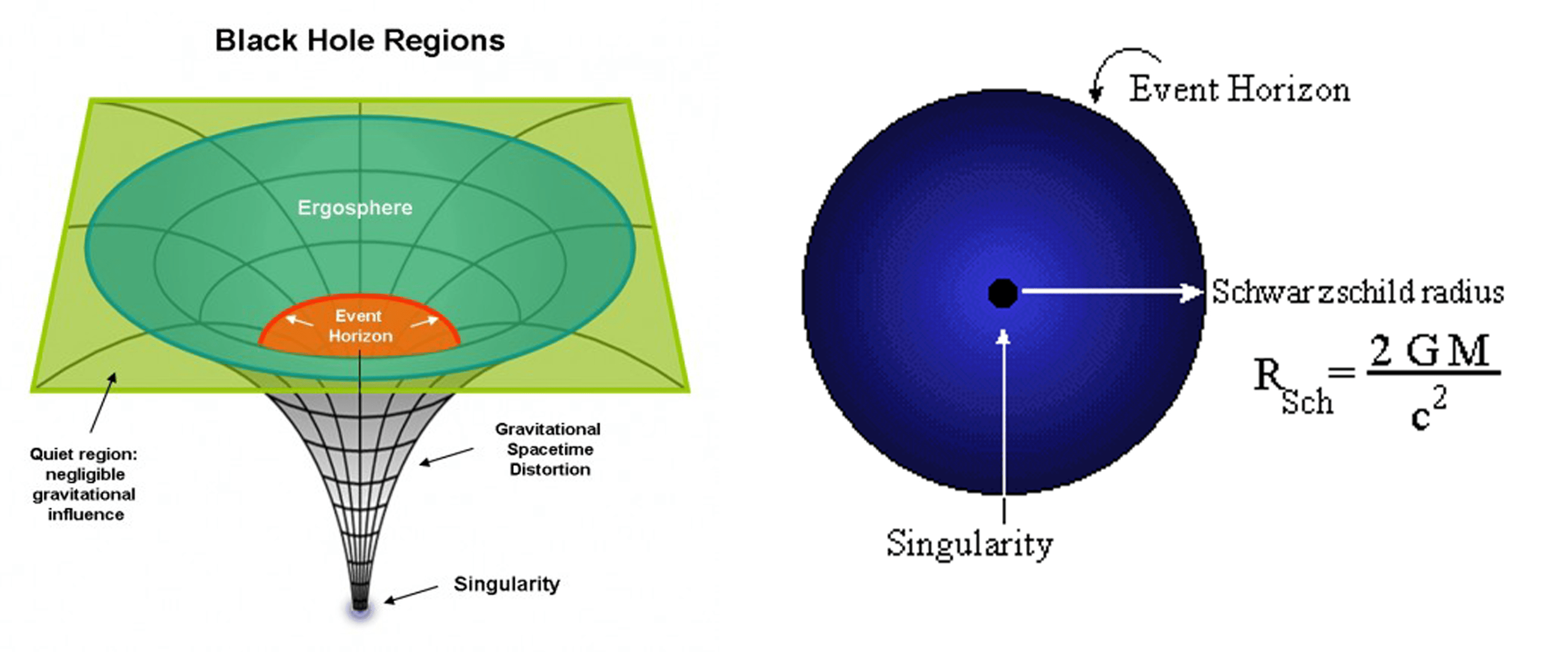 Горизонт событий и сингулярность схема. Сингулярность горизонт. Гравитационные воронки (искривление пространства-времени). Сингулярность горизонт. Горизонт событий.