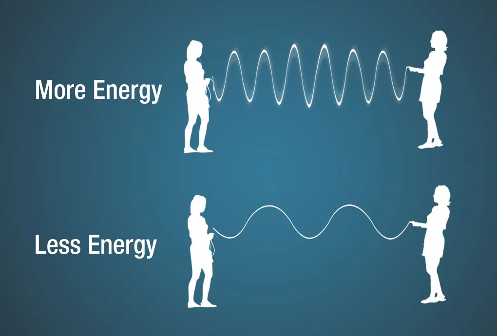 Elektromanyetik Dalga Nedir? Bir Elektromanyetik Dalganın Anatomisi ...